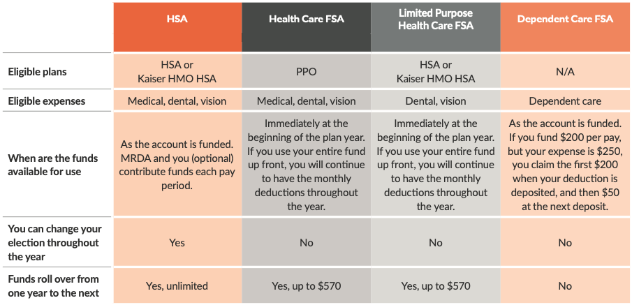 HSA, HRA, HEALTHCARE FSA AND DEPENDENT CARE ELIGIBILITY LIST – Independent  Health Agents